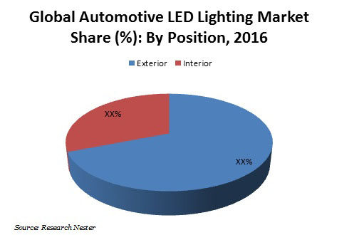 Automotive LED Lighting Market Graph
